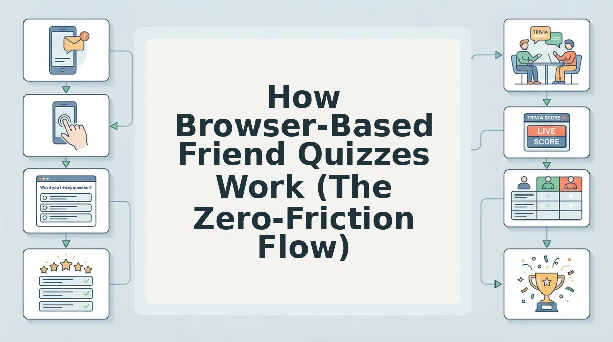 How Browser-Based Friend Quizzes Work (The Zero-Friction Flow)