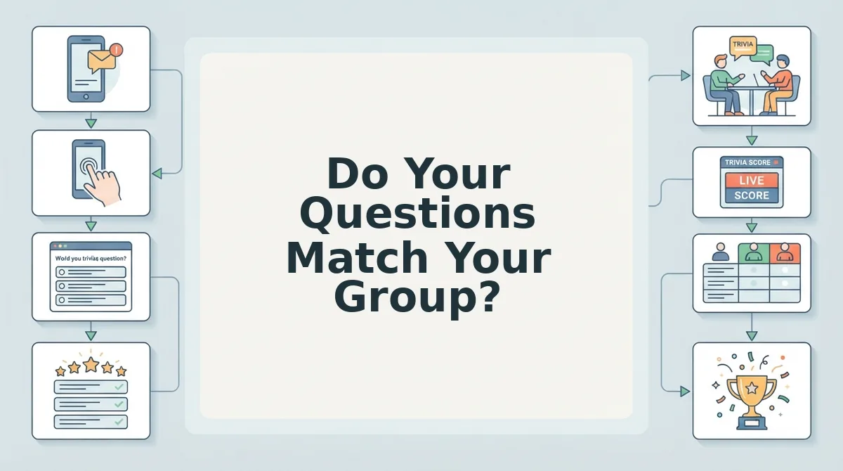 Do Your Questions Match Your Group?